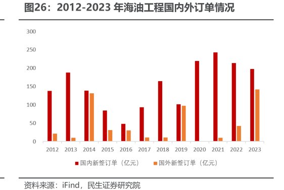 2012-2023年<hl>海</hl><hl>油</hl><hl>工</hl><hl>程</hl>国内外订单情况