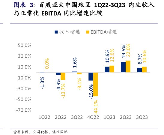 <hl>百</hl><hl>威</hl><hl>亚</hl><hl>太</hl>中国地区1Q22-3Q23内生收入