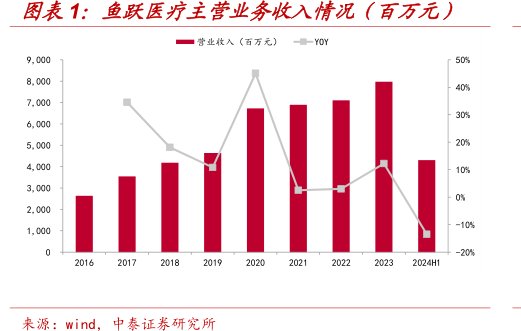 <hl>鱼</hl><hl>跃</hl><hl>医</hl><hl>疗</hl>主营业务收入情况（百万元）