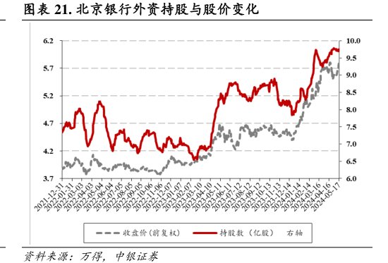 <hl>北</hl><hl>京</hl><hl>银</hl><hl>行</hl>外资持股与股价变化