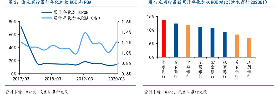 <hl>渝</hl><hl>农</hl><hl>商</hl><hl>行</hl>累计年化加权ROE和ROA