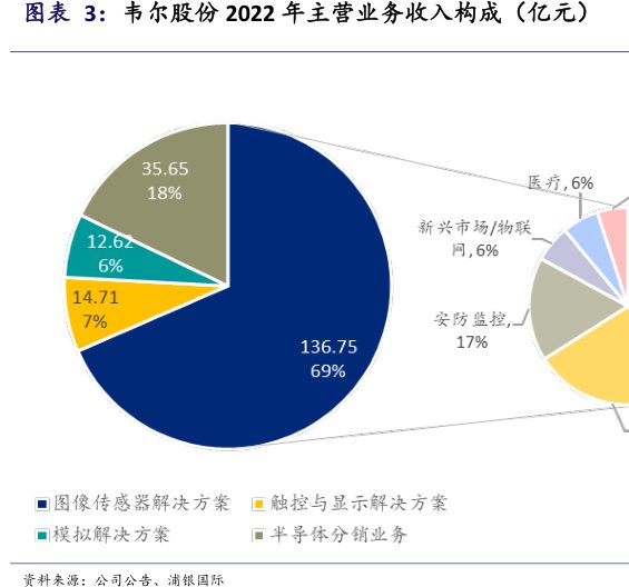 <hl>韦</hl><hl>尔</hl><hl>股</hl><hl>份</hl>2022年主营业务收入构成（亿元）