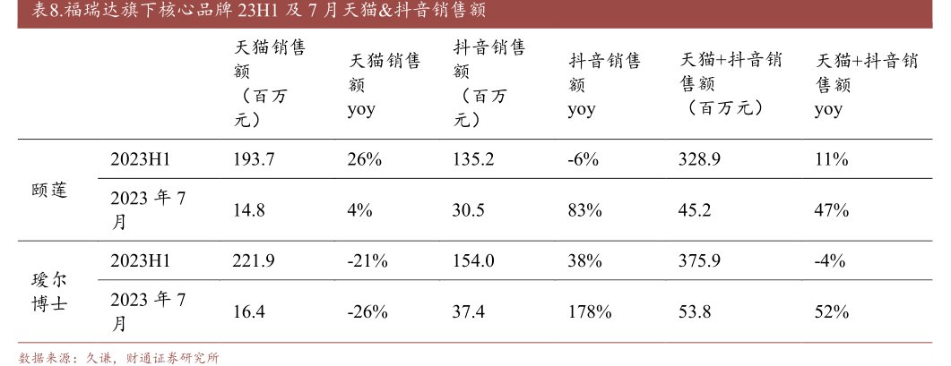 <hl>福</hl><hl>瑞</hl><hl>达</hl>旗下核心品牌23H1及7月天猫&抖音销售额