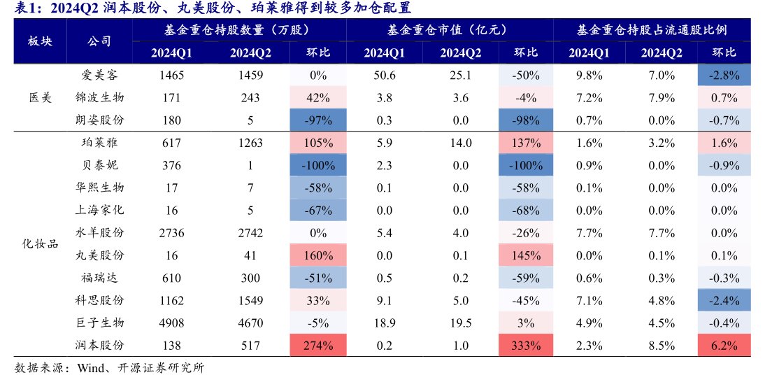 2024Q2润本股份、<hl>丸</hl><hl>美</hl><hl>股</hl><hl>份</hl>、珀莱雅得到较多加仓配置