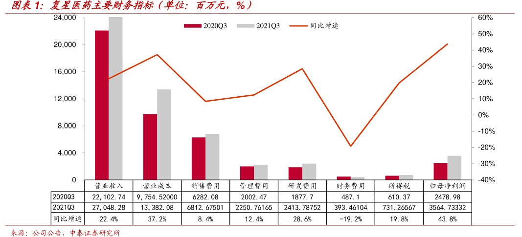 <hl>复</hl><hl>星</hl><hl>医</hl><hl>药</hl>主要财务指标（单位：百万元，%）