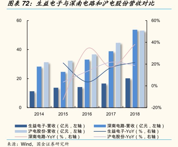 图生益电子与<hl>深</hl><hl>南</hl><hl>电</hl><hl>路</hl>和沪电股份营收对比