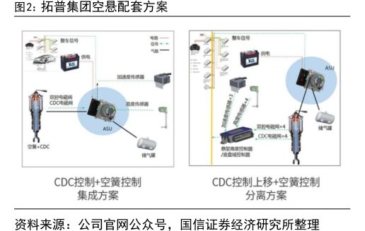 <hl>拓</hl><hl>普</hl><hl>集</hl><hl>团</hl>空悬配套方案