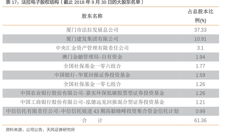<hl>法</hl><hl>拉</hl><hl>电</hl><hl>子</hl>股权结构（截止2018年9月30日的大股东名单）