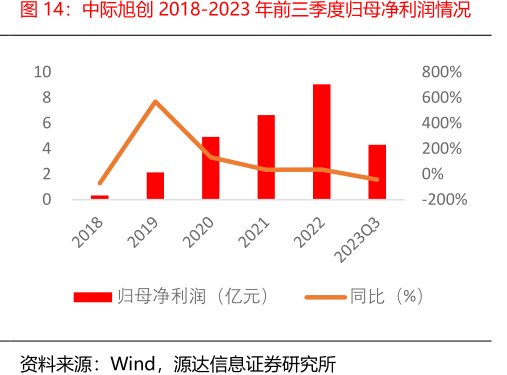 <hl>中</hl><hl>际</hl><hl>旭</hl><hl>创</hl>2018-2023年前三季度归母净利润情况