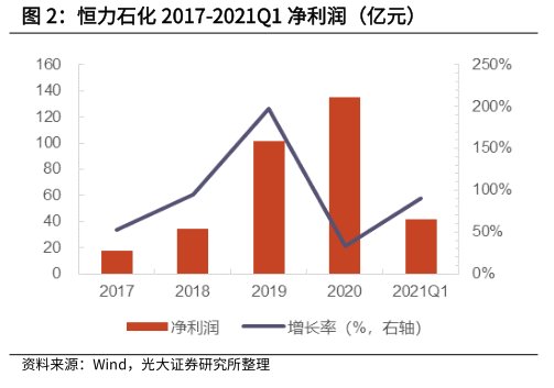 <hl>恒</hl><hl>力</hl><hl>石</hl><hl>化</hl>2017-2021Q1净利润（亿元）