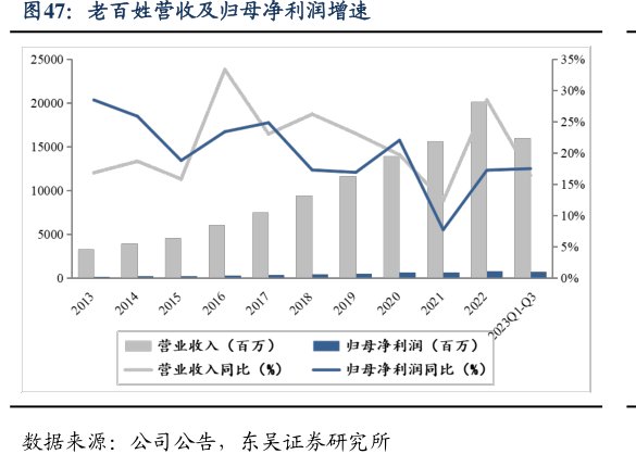 <hl>老</hl><hl>百</hl><hl>姓</hl>营收及归母净利润增速
