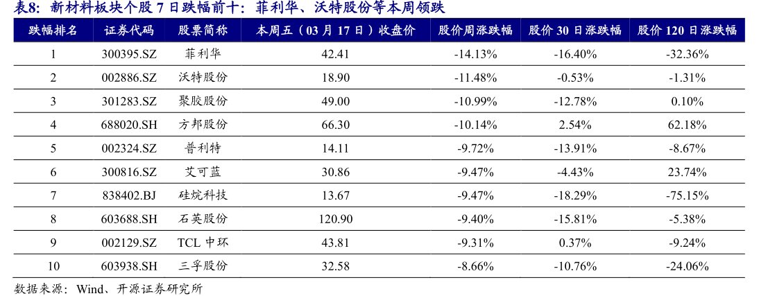 新材料板块个股7日跌幅前十：<hl>菲</hl><hl>利</hl><hl>华</hl>、沃特股份等本周领跌