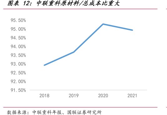 <hl>中</hl><hl>联</hl><hl>重</hl><hl>科</hl>原材料_总成本比重大