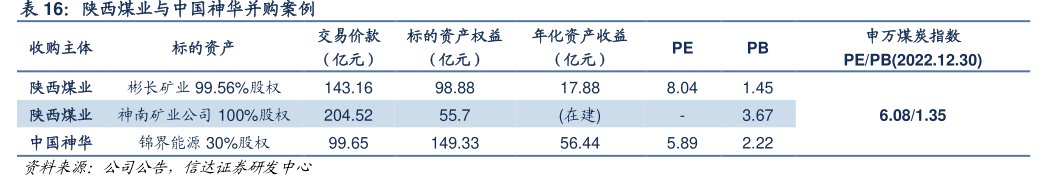 <hl>陕</hl><hl>西</hl><hl>煤</hl><hl>业</hl>与中国神华并购案例
