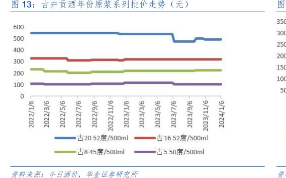 <hl>古</hl><hl>井</hl><hl>贡</hl><hl>酒</hl>年份原浆系列批价走势（元）