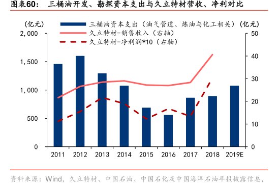 图三桶油开发、勘探资本支出与<hl>久</hl><hl>立</hl><hl>特</hl><hl>材</hl>营收、净利对比