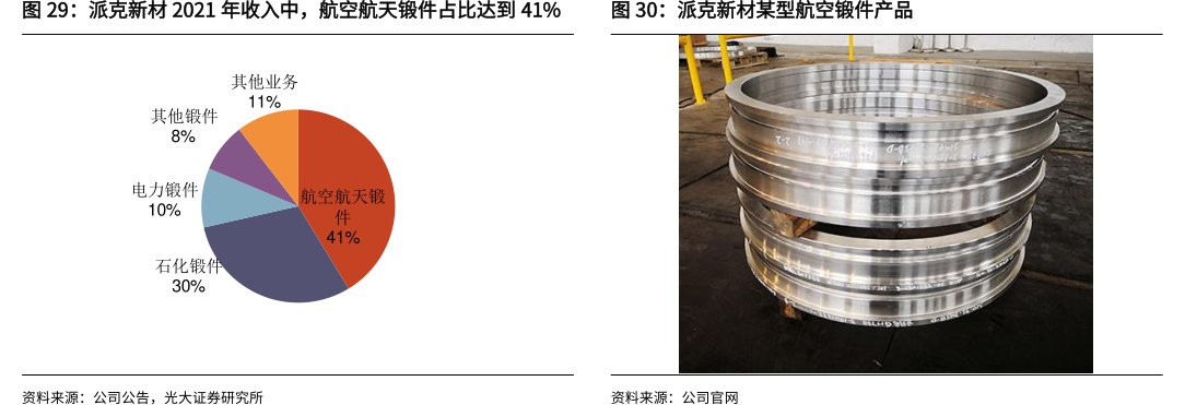 <hl>派</hl><hl>克</hl><hl>新</hl><hl>材</hl>2021年收入中，航空航天锻件占比达到41%<hl>派</hl><hl>克</hl><hl>新</hl><hl>材</hl>某型航空锻件产品