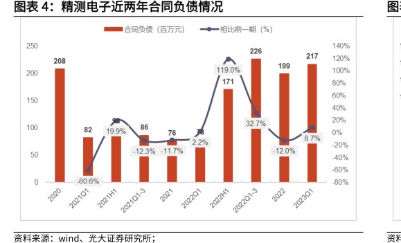 <hl>精</hl><hl>测</hl><hl>电</hl><hl>子</hl>近两年合同负债情况