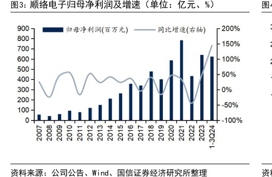 <hl>顺</hl><hl>络</hl><hl>电</hl><hl>子</hl>归母净利润及增速（单位：亿元、%）