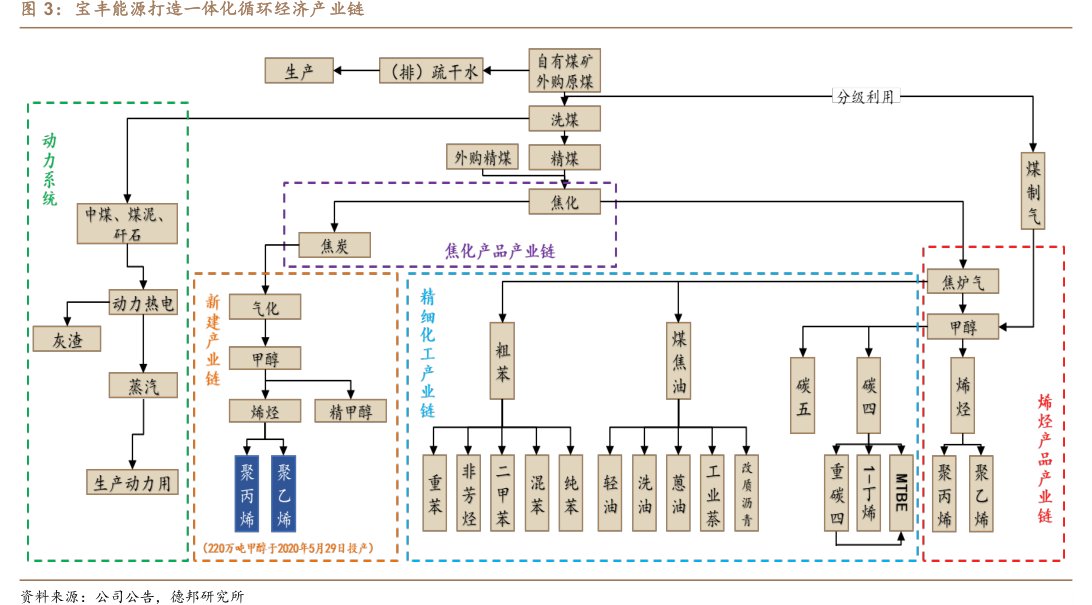 <hl>宝</hl><hl>丰</hl><hl>能</hl><hl>源</hl>打造一体化循环经济产业链