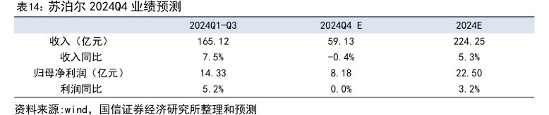 <hl>苏</hl><hl>泊</hl><hl>尔</hl>2024Q4业绩预测