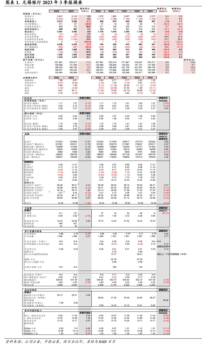 <hl>无</hl><hl>锡</hl><hl>银</hl><hl>行</hl>2023年3季报摘要