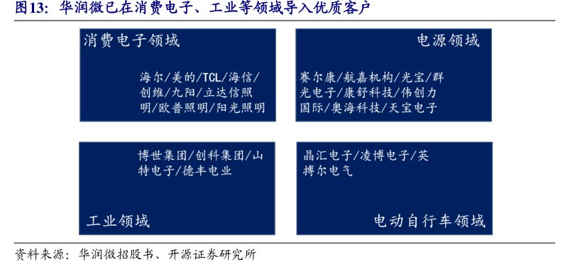 <hl>华</hl><hl>润</hl><hl>微</hl>已在消费电子、工业等领域导入优质客户