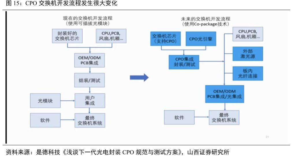 <hl>CPO</hl>交换机开发流程发生很大变化