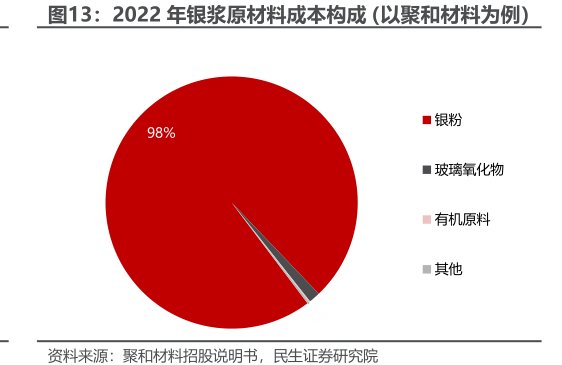 2022年银浆原材料成本构成（以<hl>聚</hl><hl>和</hl><hl>材</hl><hl>料</hl>为例）