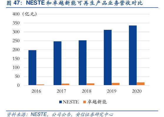 NESTE和<hl>卓</hl><hl>越</hl><hl>新</hl><hl>能</hl>可再生产品业务营收对比