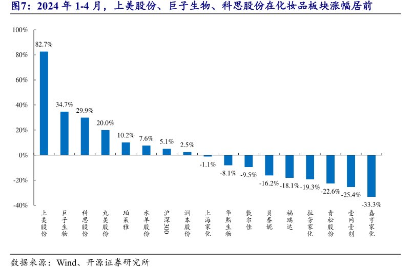 2024年1-4月，上美股份、巨子生物、<hl>科</hl><hl>思</hl><hl>股</hl><hl>份</hl>在化妆品板块涨幅居前
