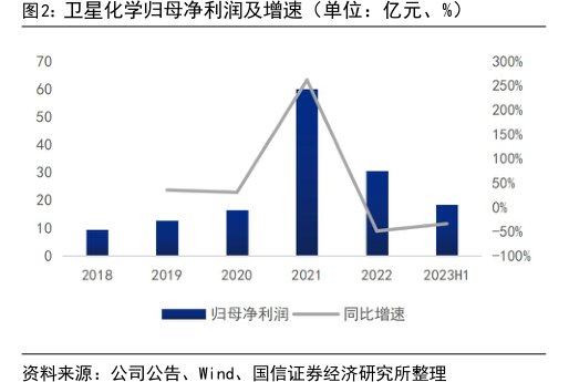 <hl>卫</hl><hl>星</hl><hl>化</hl><hl>学</hl>归母净利润及增速（单位：亿元、%）