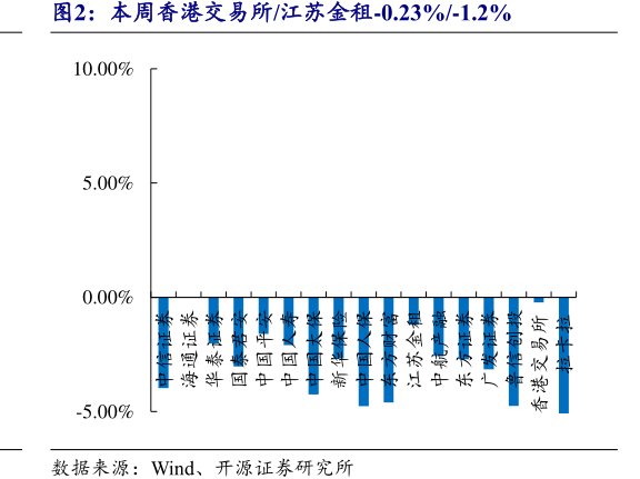 本周<hl>香</hl><hl>港</hl><hl>交</hl><hl>易</hl><hl>所</hl>_江苏金租-0.23%_-1.2%