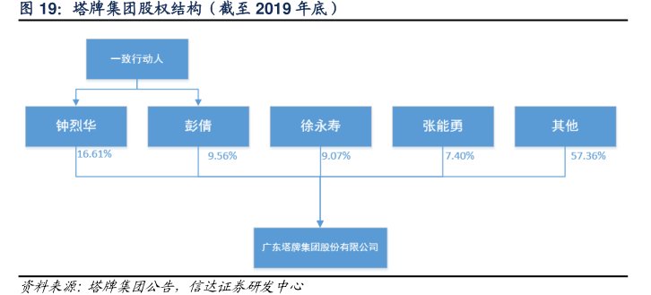 <hl>塔</hl><hl>牌</hl><hl>集</hl><hl>团</hl>股权结构（截至2019年底）