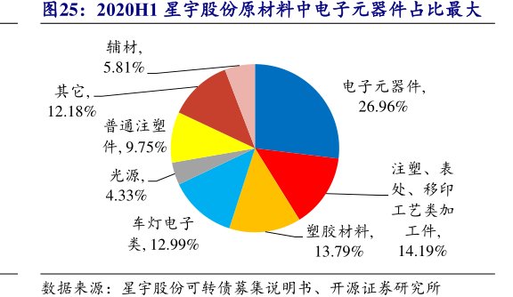 2020H1<hl>星</hl><hl>宇</hl><hl>股</hl><hl>份</hl>原材料中电子元器件占比最大