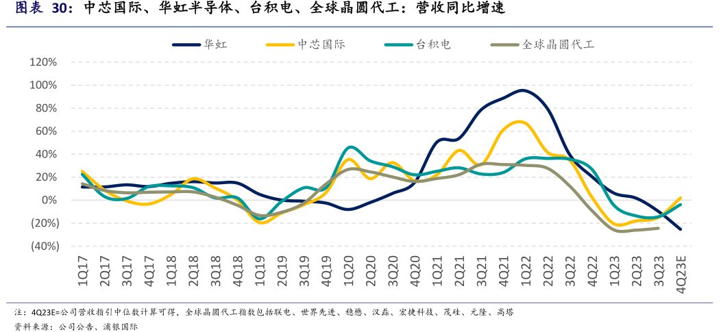 中芯国际、<hl>华</hl><hl>虹</hl><hl>半</hl><hl>导</hl><hl>体</hl>、台积电、全球晶圆代工：营收同比增速