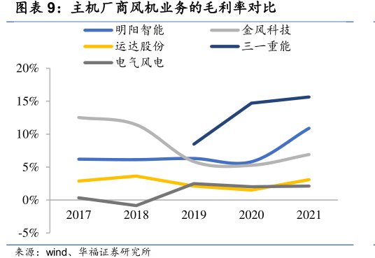 主机厂商风机业务的毛利率对比<hl>明</hl><hl>阳</hl><hl>智</hl><hl>能</hl>运达股份电气风电