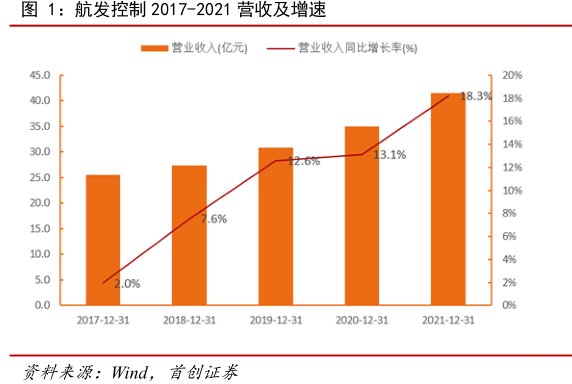 <hl>航</hl><hl>发</hl><hl>控</hl><hl>制</hl>2017-2021营收及增速