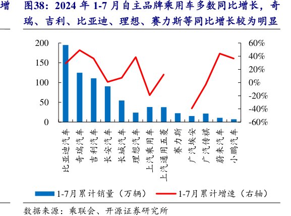 2024年1-7月自主品牌乘用车多数同比增长，奇瑞、吉利、比亚迪、理想、<hl>赛</hl><hl>力</hl><hl>斯</hl>等同比增长较为明显