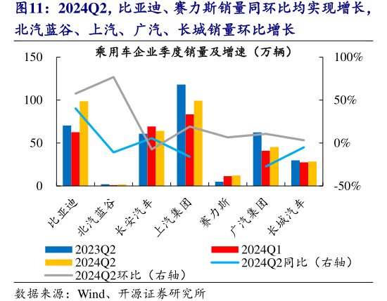 2024Q2，比亚迪、<hl>赛</hl><hl>力</hl><hl>斯</hl>销量同环比均实现增长，北汽蓝谷、上汽、广汽、长城销量环比增长乘用车企业季度销量及增速（万辆）