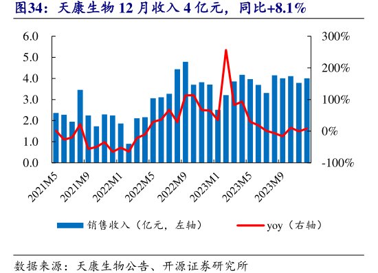<hl>天</hl><hl>康</hl><hl>生</hl><hl>物</hl>12月收入4亿元，同比+8.1%