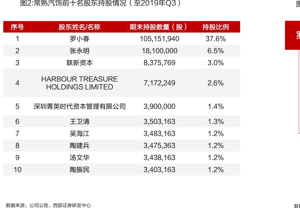 <hl>常</hl><hl>熟</hl><hl>汽</hl><hl>饰</hl>前十名股东持股情况（至2019年Q3）