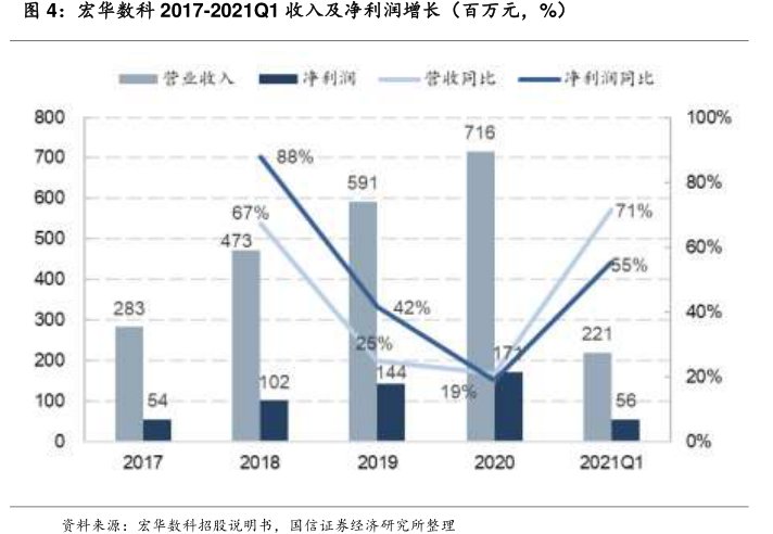 <hl>宏</hl><hl>华</hl><hl>数</hl><hl>科</hl>2017-2021Q1收入及净利润增长（百万元，%）