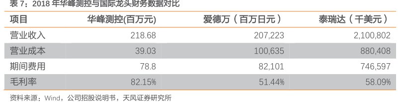2018年<hl>华</hl><hl>峰</hl><hl>测</hl><hl>控</hl>与国际龙头财务数据对比