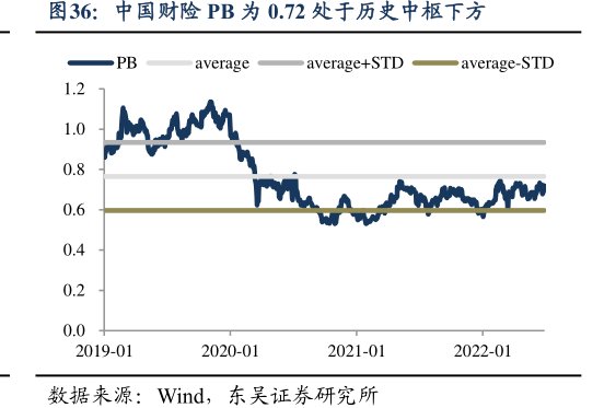 <hl>中</hl><hl>国</hl><hl>财</hl><hl>险</hl>PB为0.72处于历史中枢下方