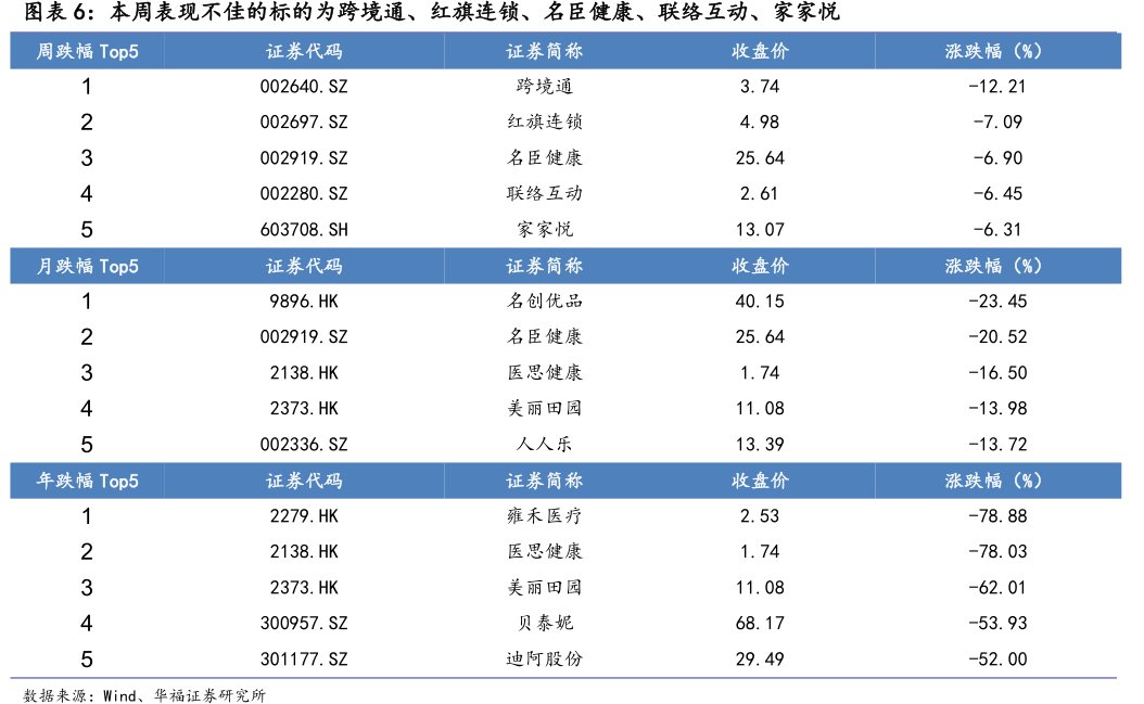 本周表现不佳的标的为跨境通、红旗连锁、名臣健康、联络互动、<hl>家</hl><hl>家</hl><hl>悦</hl>