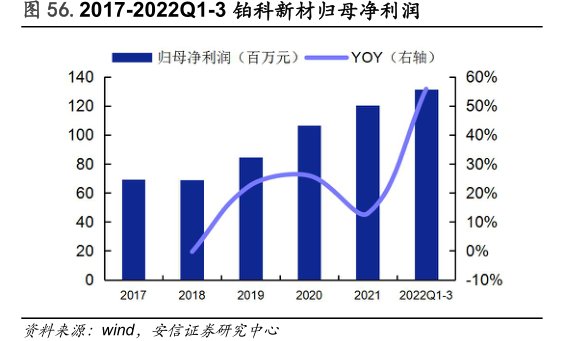 2017-2022Q1-3<hl>铂</hl><hl>科</hl><hl>新</hl><hl>材</hl>归母净利润