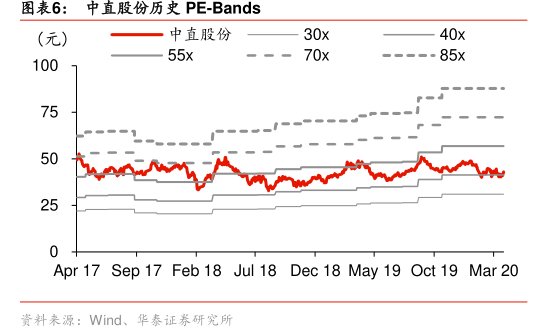 图<hl>中</hl><hl>直</hl><hl>股</hl><hl>份</hl>历史PE-Bands