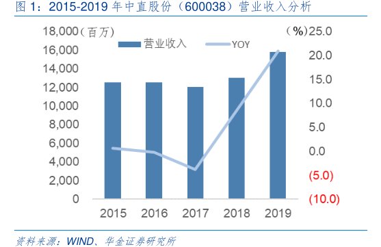 2015-2019年<hl>中</hl><hl>直</hl><hl>股</hl><hl>份</hl>（600038）营业收入分析