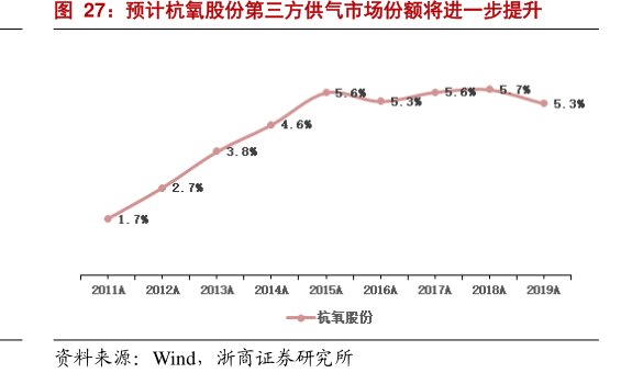 预计<hl>杭</hl><hl>氧</hl><hl>股</hl><hl>份</hl>第三方供气市场份额将进一步提升